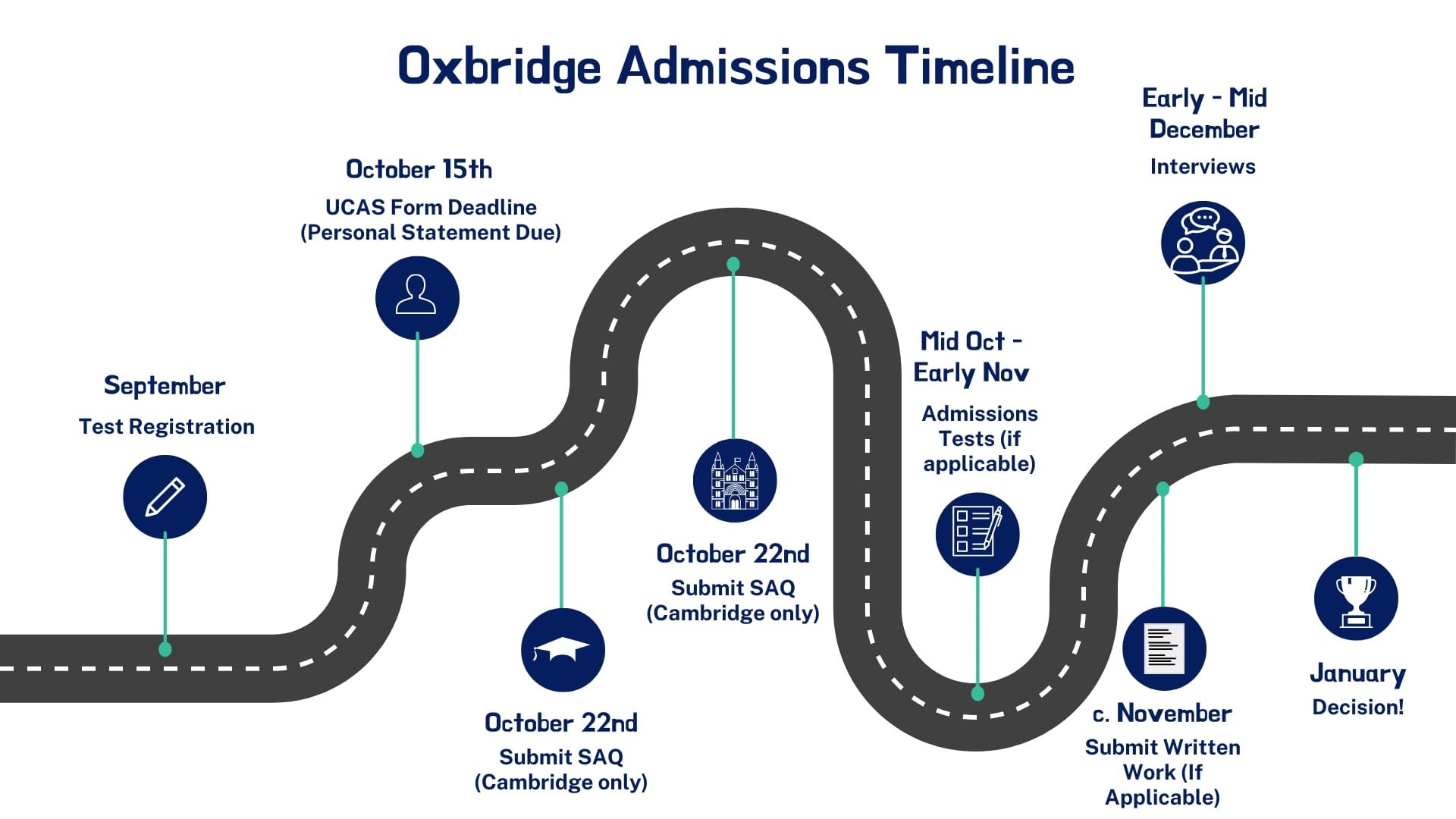 oxbridge admissions Timeline
