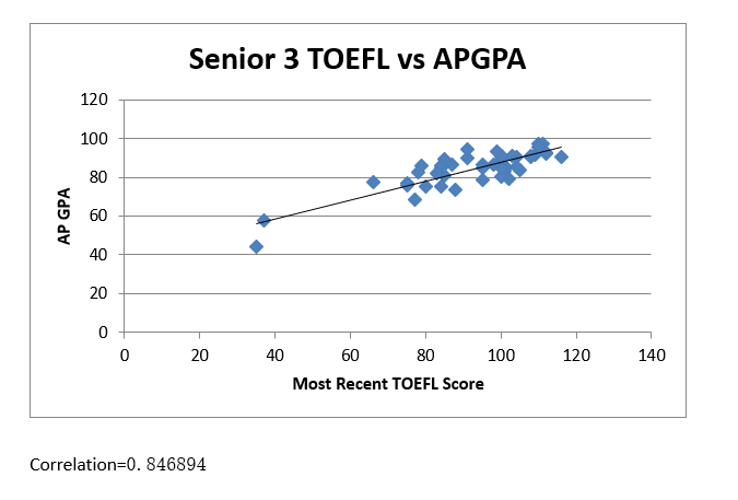 TOEFL Research Visualization