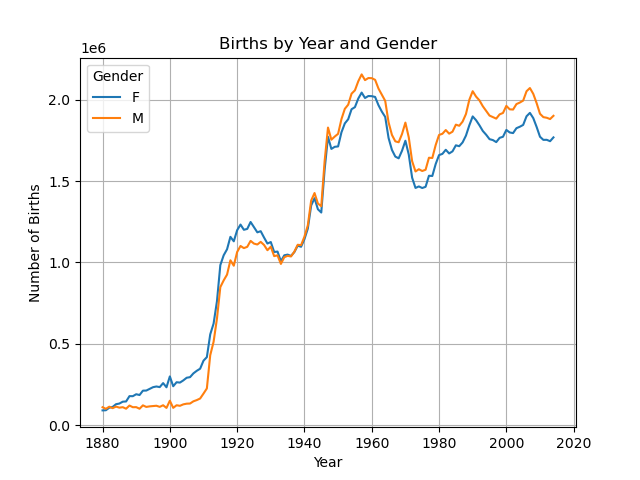 Births by gender over time