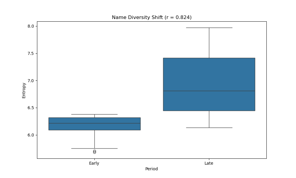 Baby Names Diversity Analysis
