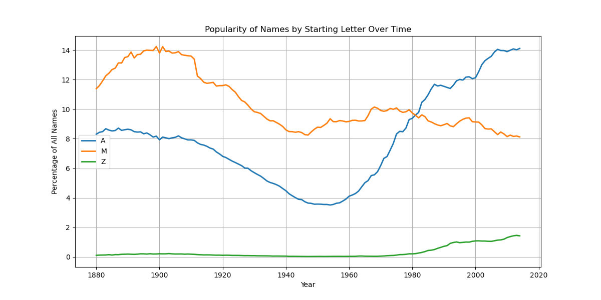 Letter popularity trends