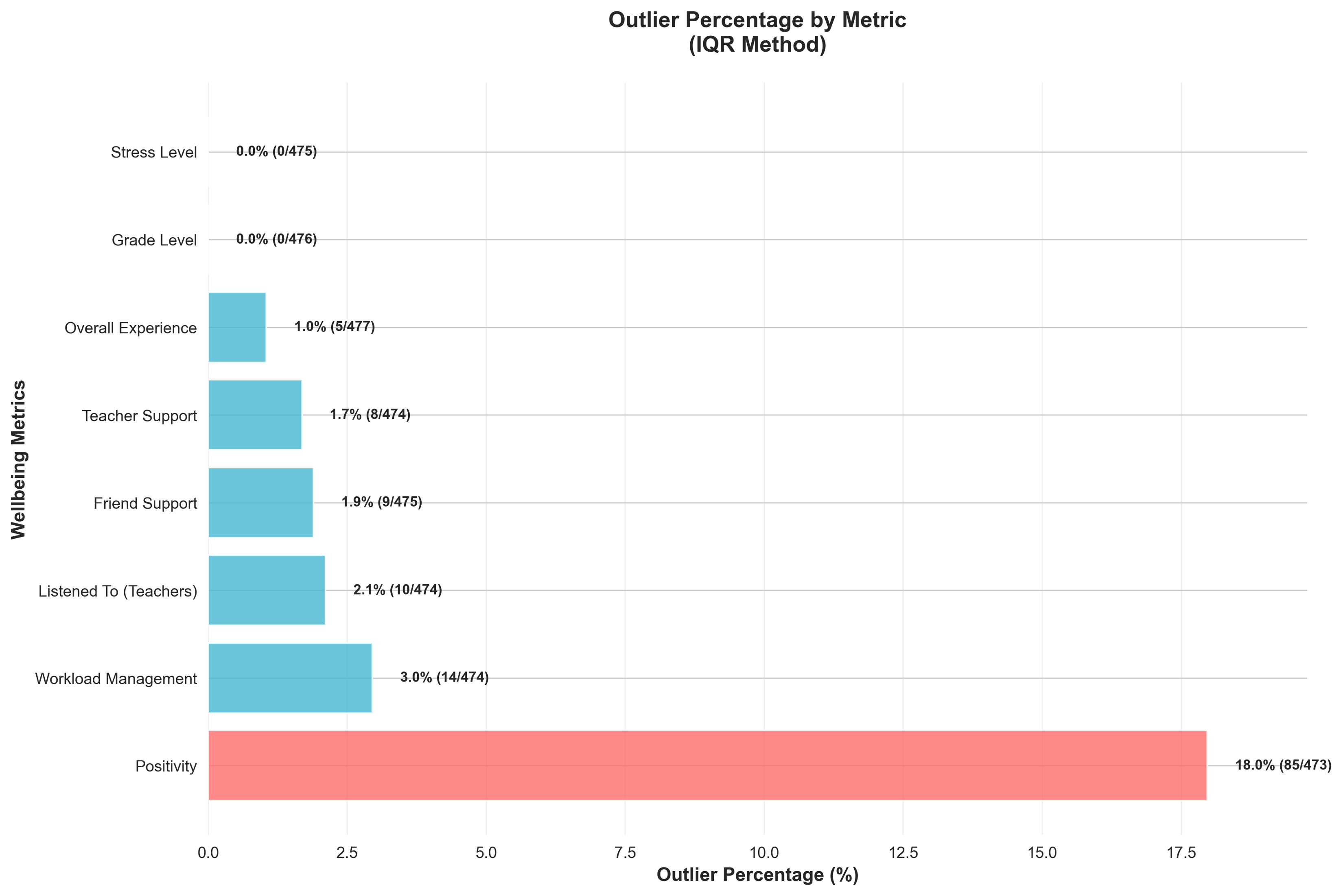 Outlier Analysis Chart