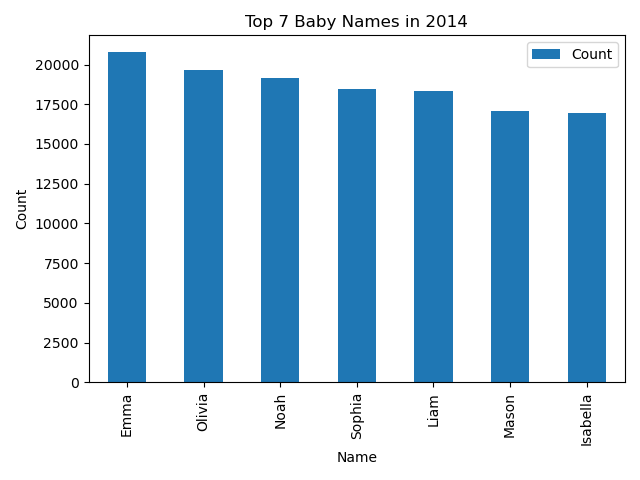 Top names in 2014